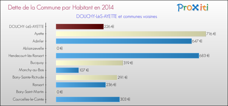 Dette par habitant de la commune en 2014 pour DOUCHY-LèS-AYETTE et les communes proches Comparaison de la dette par habitant de la commune en 2014 pour DOUCHY-LèS-AYETTE et les communes voisines