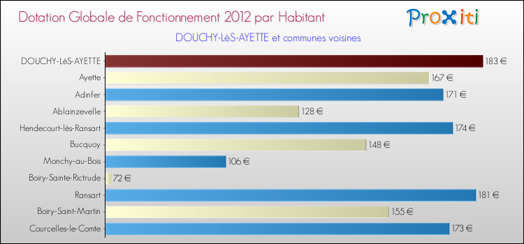 Montant des dotations globales de fonctionnement DGF par Habitant pour DOUCHY-LèS-AYETTE et les communes proches Comparaison des des dotations globales de fonctionnement DGF par habitant pour DOUCHY-LèS-AYETTE et les communes voisines