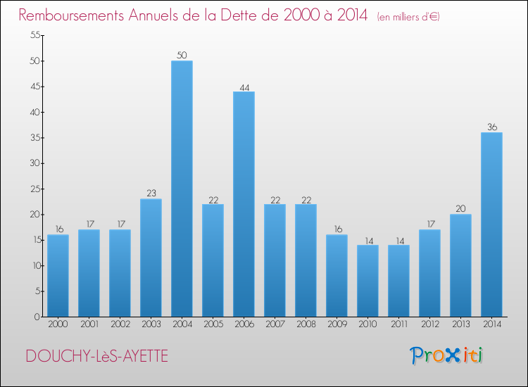 Evolution de l'annuité de la dette pour la commune de DOUCHY-LèS-AYETTE de 2000 à 2014 Annuités de la dette pour DOUCHY-LèS-AYETTE de 2000 à 2014