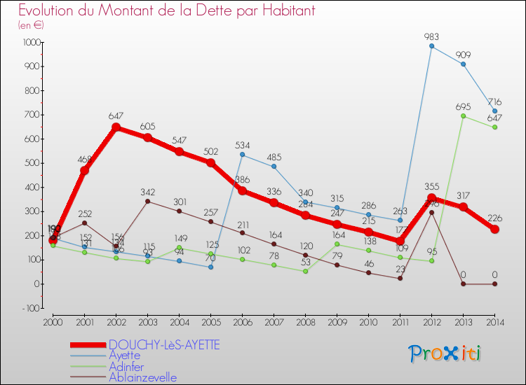 Evolution de la dette par habitant pour la commune de DOUCHY-LèS-AYETTE et les communes proches de 2000 à 2014 Comparaison de la dette par habitant pour DOUCHY-LèS-AYETTE et les communes voisines de 2000 à 2014