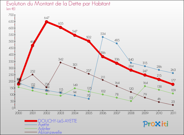 Evolution de la dette par habitant pour la commune de DOUCHY-LèS-AYETTE et les communes proches Comparaison de la dette par habitant pour DOUCHY-LèS-AYETTE et les communes voisines