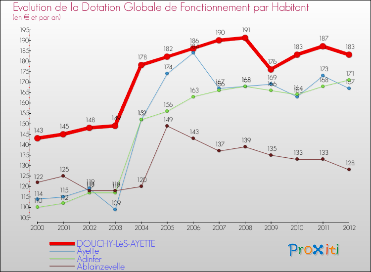 Evolution et montant de la dotation globale de fonctionnement par Habitant pour DOUCHY-LèS-AYETTE et les communes proches Comparaison des dotations globales de fonctionnement par habitant pour DOUCHY-LèS-AYETTE et les communes voisines