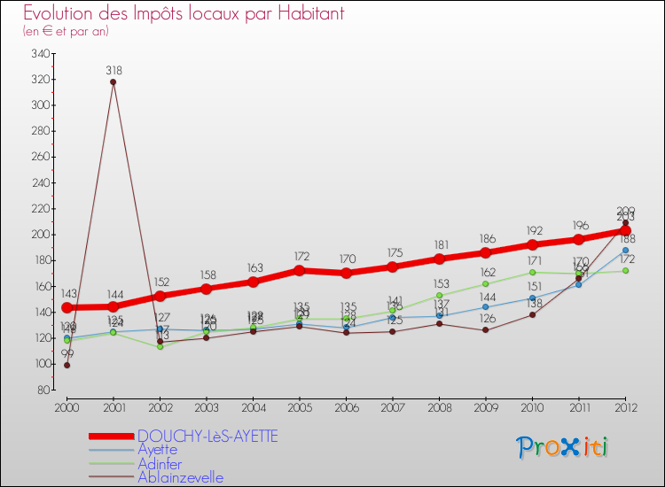 Evolution et montant des impôts locaux par Habitant pour DOUCHY-LèS-AYETTE et les communes proches Comparaison des impôts locaux par habitant pour DOUCHY-LèS-AYETTE et les communes voisines