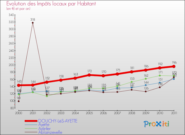 Evolution et montant des impôts locaux par Habitant pour DOUCHY-LèS-AYETTE et les communes proches Comparaison des impôts locaux par habitant pour DOUCHY-LèS-AYETTE et les communes voisines