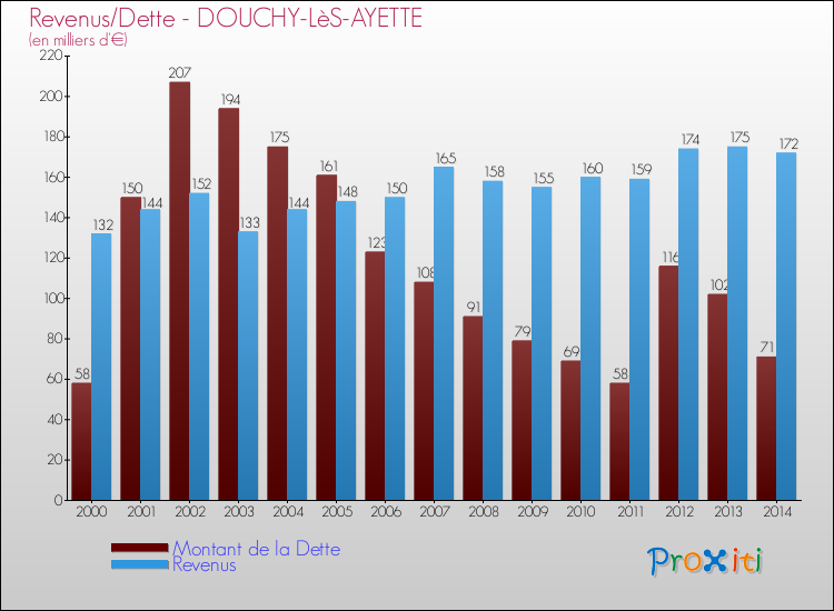 Evolution comparée de la dette et des revenus pour la commune de DOUCHY-LèS-AYETTE de 2000 à 2014 Comparaison de la dette et des revenus pour DOUCHY-LèS-AYETTE de 2000 à 2014