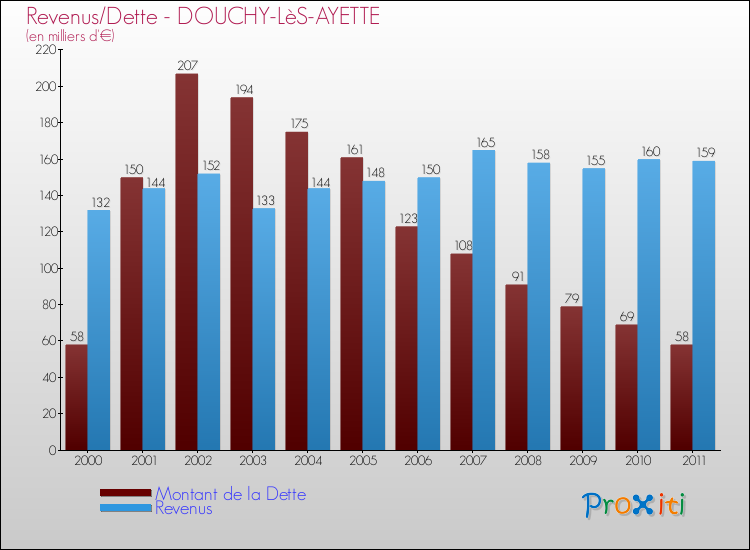 Evolution comparée de la dette et des revenus pour la commune de DOUCHY-LèS-AYETTE de 2000 à 2011 Comparaison de la dette et des revenus pour DOUCHY-LèS-AYETTE de 2000 à 2011