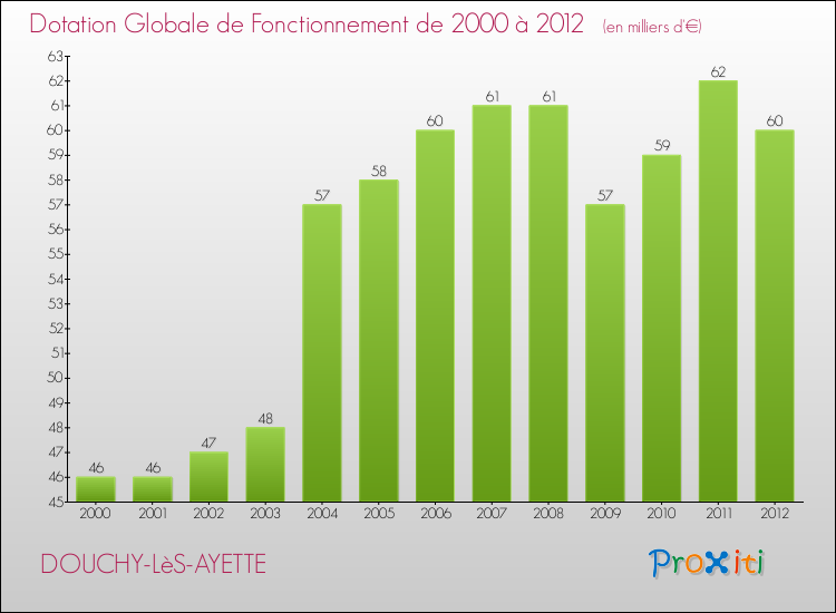 Evolution du montant de la Dotation Globale de Fonctionnement pour la commune de DOUCHY-LèS-AYETTE de 2000 à 2012 Evolution du montant de la Dotation Globale de Fonctionnement pour DOUCHY-LèS-AYETTE de 2000 à 2012