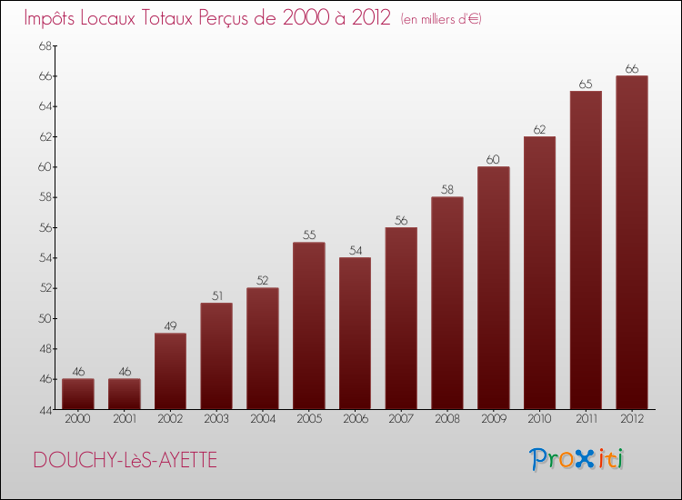 Evolution des Impôts Locaux pour la commune de DOUCHY-LèS-AYETTE de 2000 à 2012 Evolution des Impôts Locaux pour DOUCHY-LèS-AYETTE de 2000 à 2012