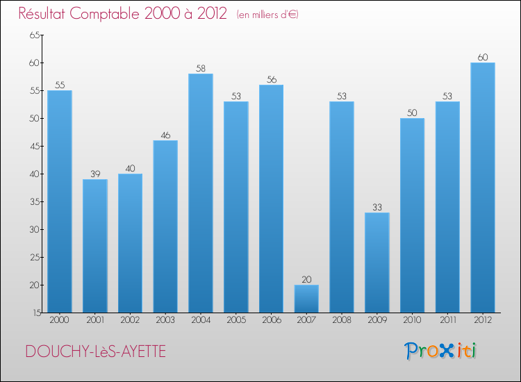Evolution du résultat comptable pour la commune de DOUCHY-LèS-AYETTE de 2000 à 2012 Evolution du résultat comptable pour DOUCHY-LèS-AYETTE de 2000 à 2012
