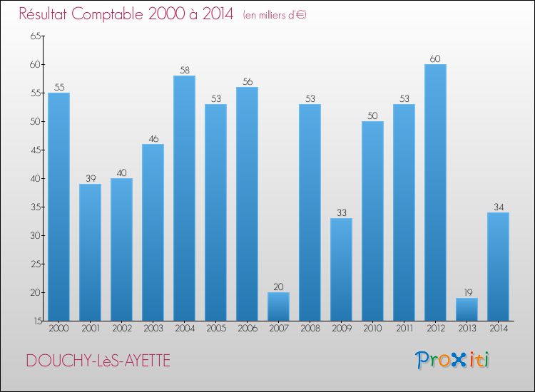 Evolution du résultat comptable pour la commune de DOUCHY-LèS-AYETTE de 2000 à 2014 Evolution du résultat comptable pour DOUCHY-LèS-AYETTE de 2000 à 2014