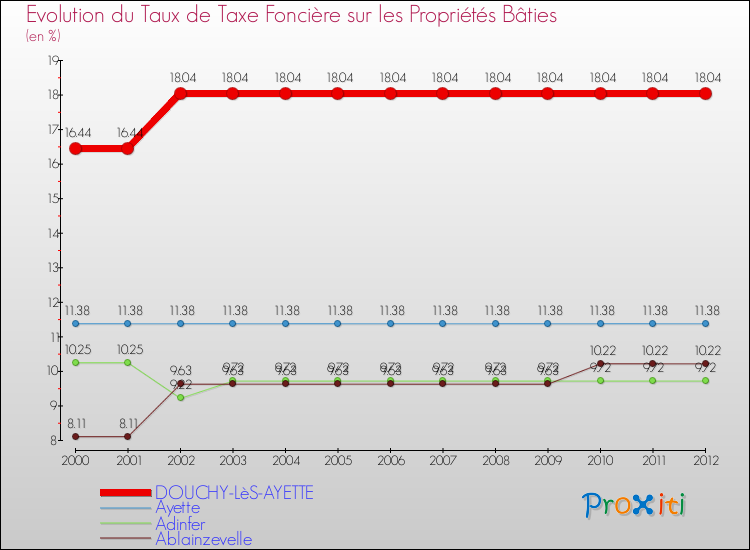 Evolution du taux de la taxe foncière sur le bati pour DOUCHY-LèS-AYETTE et les communes proches de 2000 à 2012 Comparaison des taux de taxe foncière sur le bati pour DOUCHY-LèS-AYETTE et les communes voisines de 2000 à 2012
