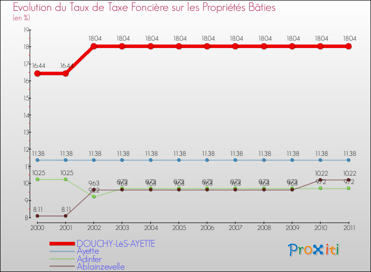 Evolution du taux de la taxe foncière sur le bati pour DOUCHY-LèS-AYETTE et les communes proches Comparaison des taux de taxe foncière sur le bati pour DOUCHY-LèS-AYETTE et les communes voisines