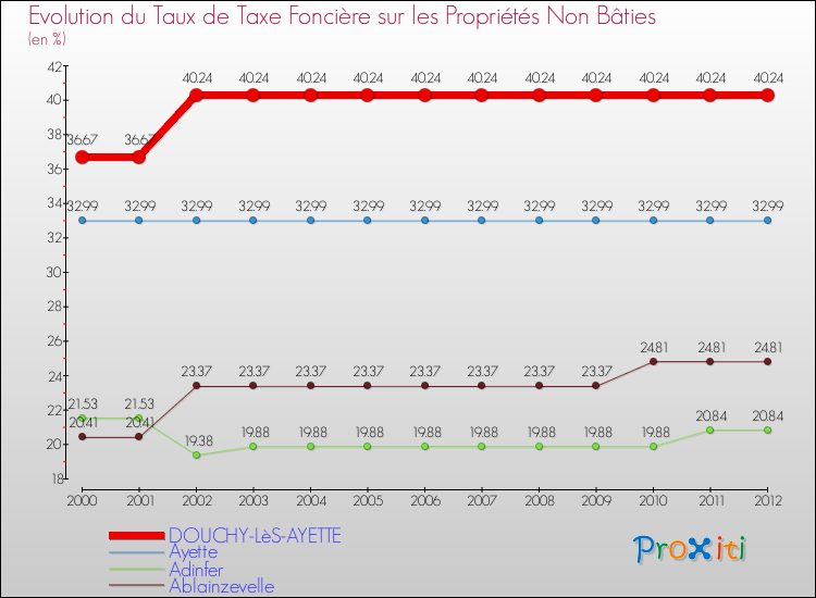Evolution du taux de la taxe foncière sur les immeubles et terrains non batis pour DOUCHY-LèS-AYETTE et les communes proches de 2000 à 2012 Comparaison des taux de la taxe foncière sur les immeubles et terrains non batis pour DOUCHY-LèS-AYETTE et les communes voisines de 2000 à 2012