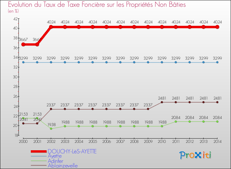 Evolution du taux de la taxe foncière sur les immeubles et terrains non batis pour DOUCHY-LèS-AYETTE et les communes proches de 2000 à 2014 Comparaison des taux de la taxe foncière sur les immeubles et terrains non batis pour DOUCHY-LèS-AYETTE et les communes voisines de 2000 à 2014