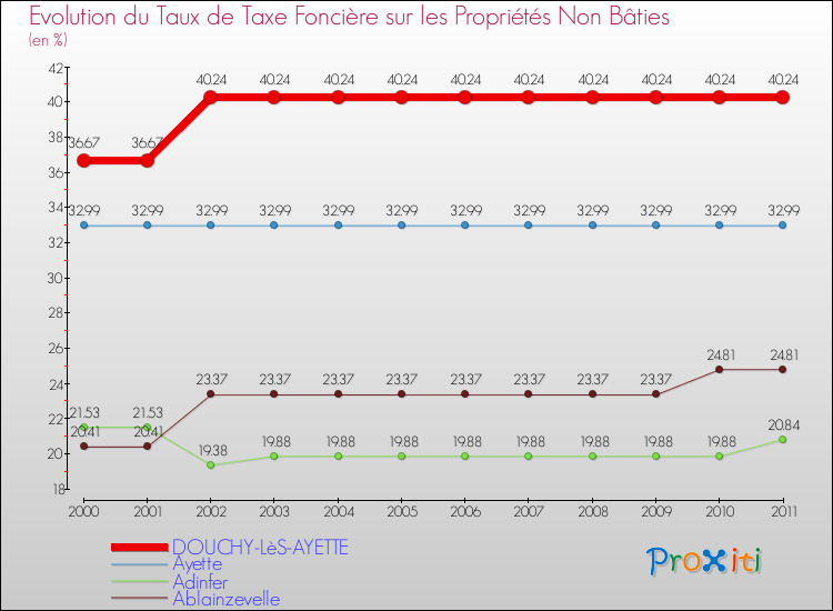 Evolution du taux de la taxe foncière sur les immeubles et terrains non batis pour DOUCHY-LèS-AYETTE et les communes proches Comparaison des taux de la taxe foncière sur les immeubles et terrains non batis pour DOUCHY-LèS-AYETTE et les communes voisines