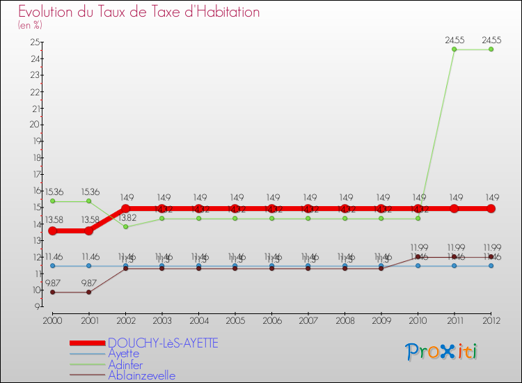 Evolution du taux de la taxe d'habitation pour DOUCHY-LèS-AYETTE et les communes proches Comparaison des taux de la taxe d'habitation pour DOUCHY-LèS-AYETTE et les communes voisines