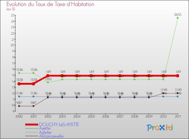 Evolution du taux de la taxe d'habitation pour DOUCHY-LèS-AYETTE et les communes proches Comparaison des taux de la taxe d'habitation pour DOUCHY-LèS-AYETTE et les communes voisines