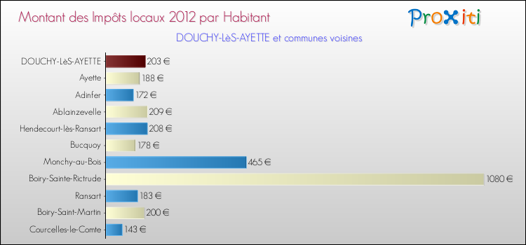 Montant des impôts locaux par Habitant pour DOUCHY-LèS-AYETTE et les communes proches Comparaison des impôts locaux par habitant pour DOUCHY-LèS-AYETTE et les communes voisines