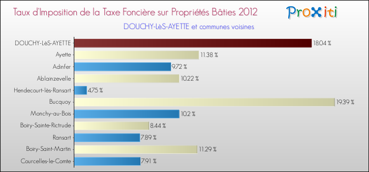 Taux d'imposition de la taxe foncière sur le bati 2012 pour DOUCHY-LèS-AYETTE et les communes proches Comparaison des taux d'imposition de la taxe foncière sur le bati 2012 pour DOUCHY-LèS-AYETTE et les communes voisines