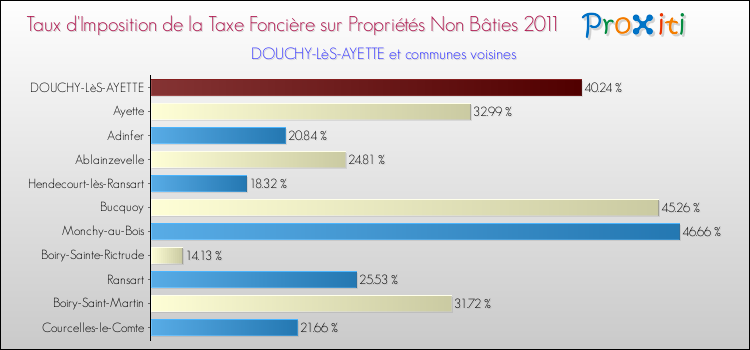 Taux d'imposition de la taxe foncière sur les immeubles et terrains non batis 2011 pour DOUCHY-LèS-AYETTE et les communes proches Comparaison des taux d'imposition de la taxe foncière sur les immeubles et terrains non batis 2011 pour DOUCHY-LèS-AYETTE et les communes voisines