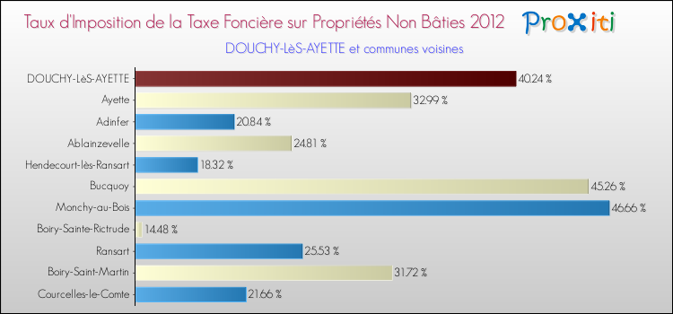 Taux d'imposition de la taxe foncière sur les immeubles et terrains non batis 2012 pour DOUCHY-LèS-AYETTE et les communes proches Comparaison des taux d'imposition de la taxe foncière sur les immeubles et terrains non batis 2012 pour DOUCHY-LèS-AYETTE et les communes voisines