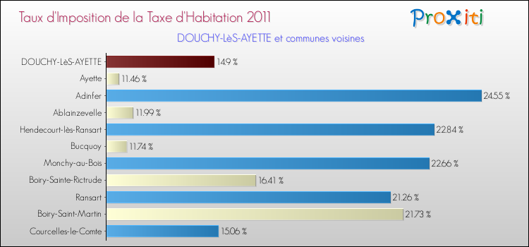 Taux d'imposition de la taxe d'habitation 2011 pour DOUCHY-LèS-AYETTE et les communes proches Comparaison des taux d'imposition de la taxe d'habitation 2011 pour DOUCHY-LèS-AYETTE et les communes voisines