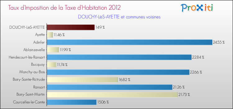Taux d'imposition de la taxe d'habitation 2012 pour DOUCHY-LèS-AYETTE et les communes proches Comparaison des taux d'imposition de la taxe d'habitation 2012 pour DOUCHY-LèS-AYETTE et les communes voisines