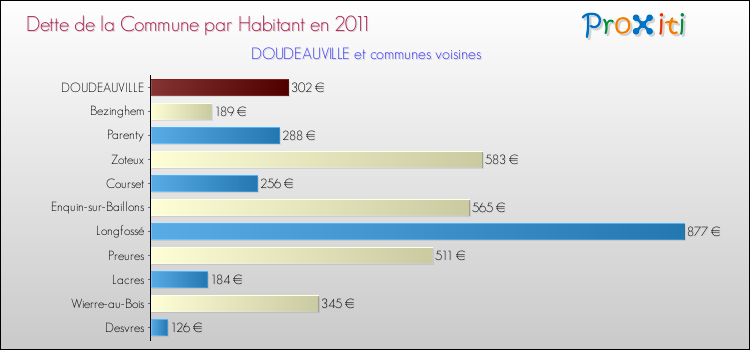 Dette par habitant de la commune en 2011 pour DOUDEAUVILLE et les communes proches Comparaison de la dette par habitant de la commune en 2011 pour DOUDEAUVILLE et les communes voisines