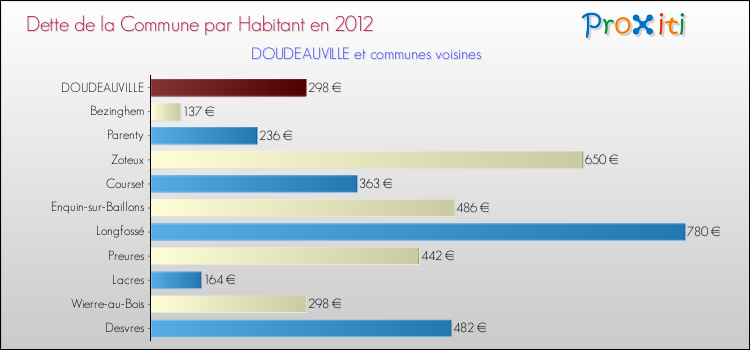 Dette par habitant de la commune en 2012 pour DOUDEAUVILLE et les communes proches Comparaison de la dette par habitant de la commune en 2012 pour DOUDEAUVILLE et les communes voisines