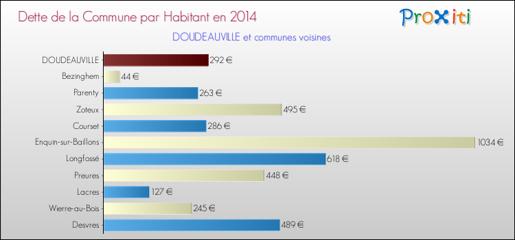 Dette par habitant de la commune en 2014 pour DOUDEAUVILLE et les communes proches Comparaison de la dette par habitant de la commune en 2014 pour DOUDEAUVILLE et les communes voisines