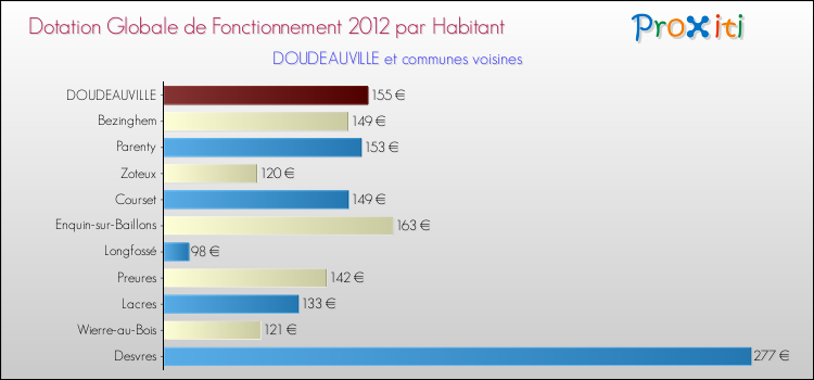 Montant des dotations globales de fonctionnement DGF par Habitant pour DOUDEAUVILLE et les communes proches Comparaison des des dotations globales de fonctionnement DGF par habitant pour DOUDEAUVILLE et les communes voisines