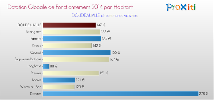 Montant des dotations globales de fonctionnement DGF par Habitant pour DOUDEAUVILLE et les communes proches en 2014. Comparaison des des dotations globales de fonctionnement DGF par habitant pour DOUDEAUVILLE et les communes voisines en 2014.