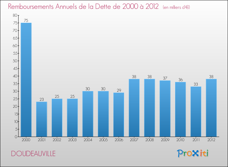 Evolution de l'annuité de la dette pour la commune de DOUDEAUVILLE de 2000 à 2012 Annuités de la dette pour DOUDEAUVILLE de 2000 à 2012