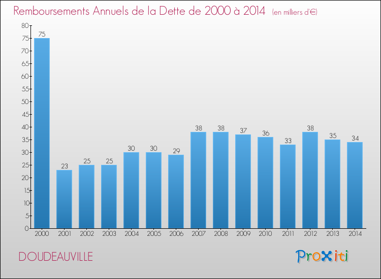 Evolution de l'annuité de la dette pour la commune de DOUDEAUVILLE de 2000 à 2014 Annuités de la dette pour DOUDEAUVILLE de 2000 à 2014