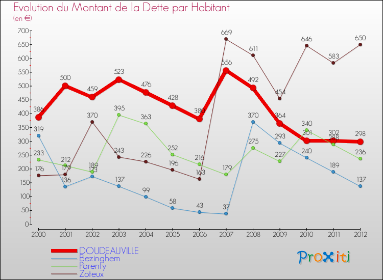 Evolution de la dette par habitant pour la commune de DOUDEAUVILLE et les communes proches de 2000 à 2012 Comparaison de la dette par habitant pour DOUDEAUVILLE et les communes voisines de 2000 à 2012