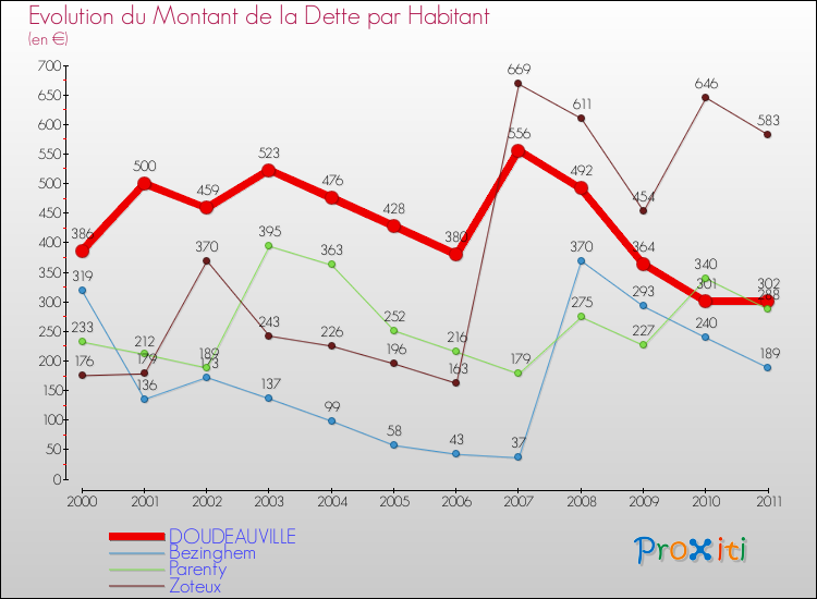 Evolution de la dette par habitant pour la commune de DOUDEAUVILLE et les communes proches Comparaison de la dette par habitant pour DOUDEAUVILLE et les communes voisines