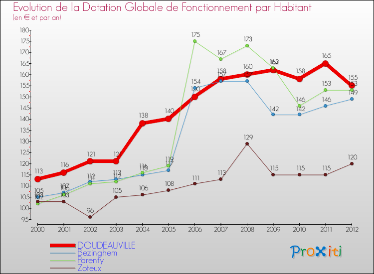 Evolution et montant de la dotation globale de fonctionnement par Habitant pour DOUDEAUVILLE et les communes proches Comparaison des dotations globales de fonctionnement par habitant pour DOUDEAUVILLE et les communes voisines
