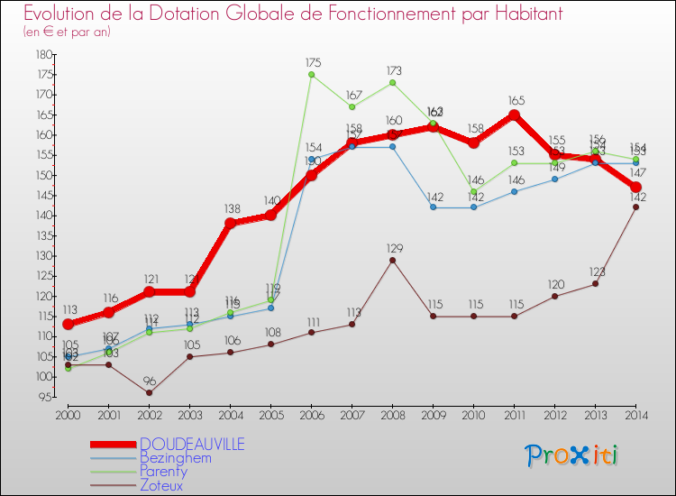 Evolution et montant de la dotation globale de fonctionnement par Habitant pour DOUDEAUVILLE et les communes proches de 2000 à 2014. Comparaison des dotations globales de fonctionnement par habitant pour DOUDEAUVILLE et les communes voisines de 2000 à 2014.