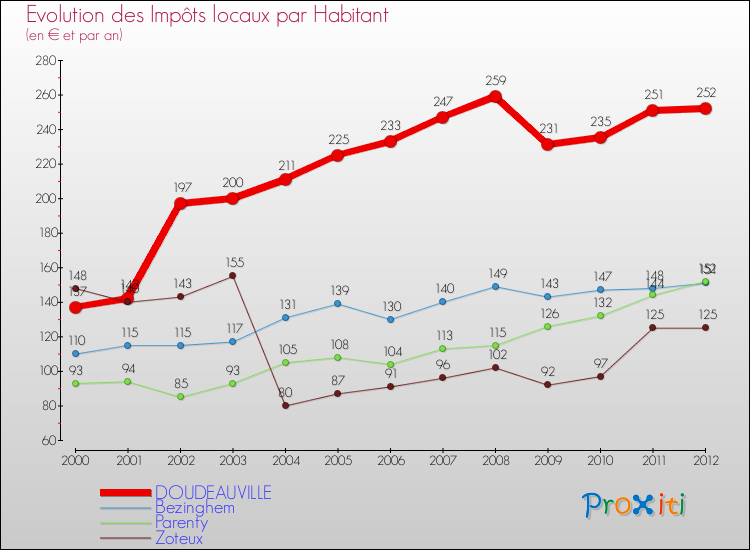 Evolution et montant des impôts locaux par Habitant pour DOUDEAUVILLE et les communes proches Comparaison des impôts locaux par habitant pour DOUDEAUVILLE et les communes voisines
