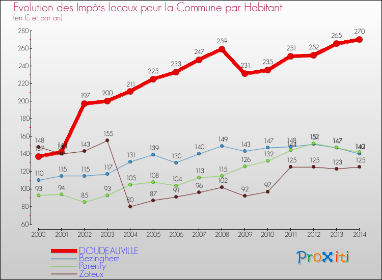 Evolution et montant des impôts locaux par Habitant pour DOUDEAUVILLE et les communes proches de 2000 à 2014 Comparaison des impôts locaux par habitant pour DOUDEAUVILLE et les communes voisines de 2000 à 2014