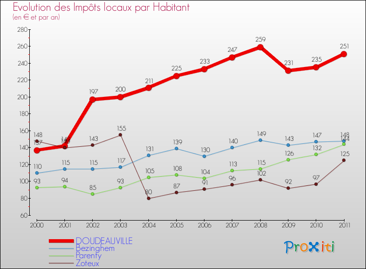 Evolution et montant des impôts locaux par Habitant pour DOUDEAUVILLE et les communes proches Comparaison des impôts locaux par habitant pour DOUDEAUVILLE et les communes voisines