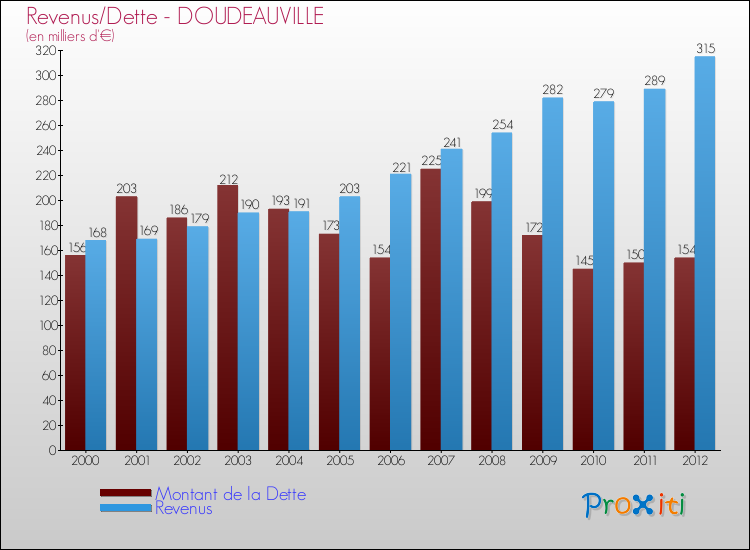 Evolution comparée de la dette et des revenus pour la commune de DOUDEAUVILLE de 2000 à 2012 Comparaison de la dette et des revenus pour DOUDEAUVILLE de 2000 à 2012