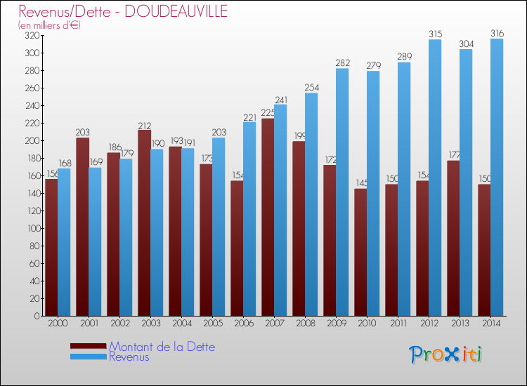 Evolution comparée de la dette et des revenus pour la commune de DOUDEAUVILLE de 2000 à 2014 Comparaison de la dette et des revenus pour DOUDEAUVILLE de 2000 à 2014