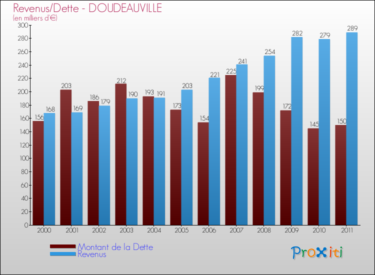 Evolution comparée de la dette et des revenus pour la commune de DOUDEAUVILLE de 2000 à 2011 Comparaison de la dette et des revenus pour DOUDEAUVILLE de 2000 à 2011