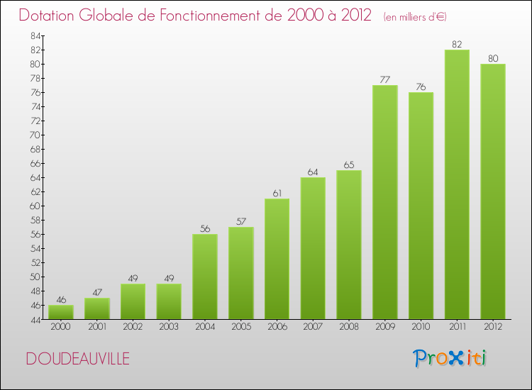 Evolution du montant de la Dotation Globale de Fonctionnement pour la commune de DOUDEAUVILLE de 2000 à 2012 Evolution du montant de la Dotation Globale de Fonctionnement pour DOUDEAUVILLE de 2000 à 2012