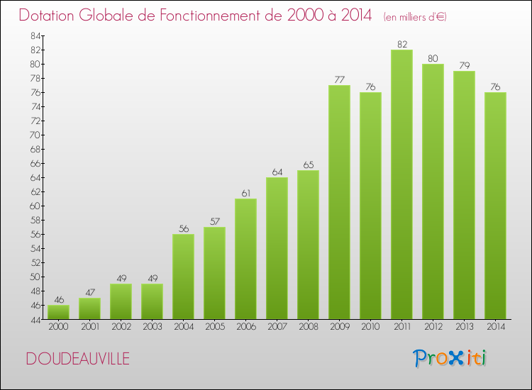 Evolution du montant de la Dotation Globale de Fonctionnement pour la commune de DOUDEAUVILLE de 2000 à 2014 Evolution du montant de la Dotation Globale de Fonctionnement pour DOUDEAUVILLE de 2000 à 2014