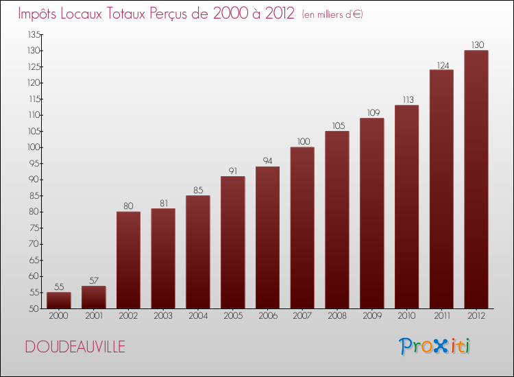 Evolution des Impôts Locaux pour la commune de DOUDEAUVILLE de 2000 à 2012 Evolution des Impôts Locaux pour DOUDEAUVILLE de 2000 à 2012