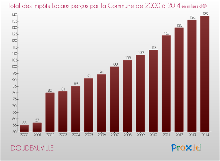 Evolution des Impôts Locaux pour la commune de DOUDEAUVILLE de 2000 à 2014 Evolution des Impôts Locaux pour DOUDEAUVILLE de 2000 à 2014