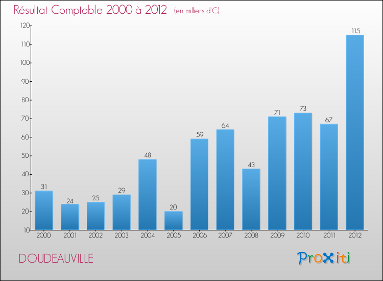 Evolution du résultat comptable pour la commune de DOUDEAUVILLE de 2000 à 2012 Evolution du résultat comptable pour DOUDEAUVILLE de 2000 à 2012