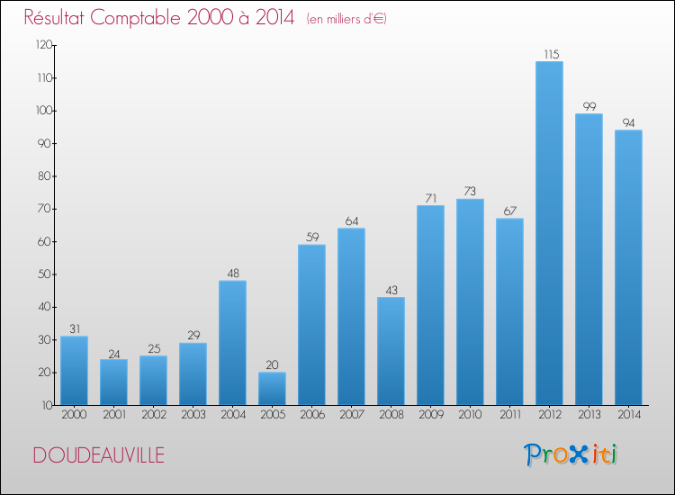 Evolution du résultat comptable pour la commune de DOUDEAUVILLE de 2000 à 2014 Evolution du résultat comptable pour DOUDEAUVILLE de 2000 à 2014